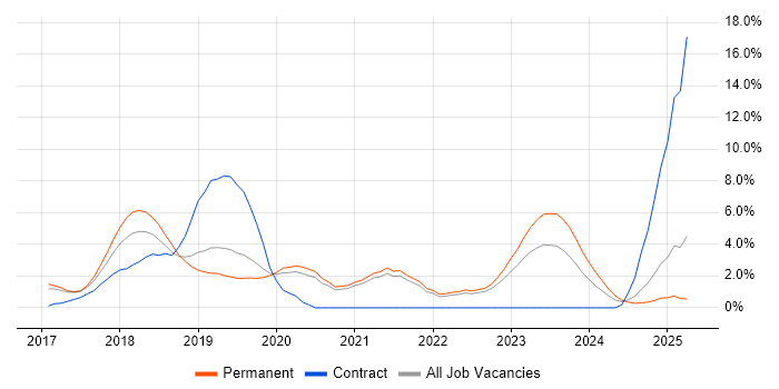Job vacancy trend for Microservices in Solihull Job vacancy trend for Microservices in Solihull