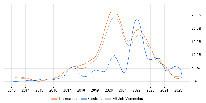 Job vacancy trend for Microsoft 365 in Solihull