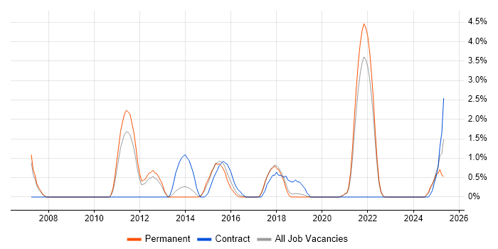 Job vacancy trend for Microsoft Analysis Services in Solihull