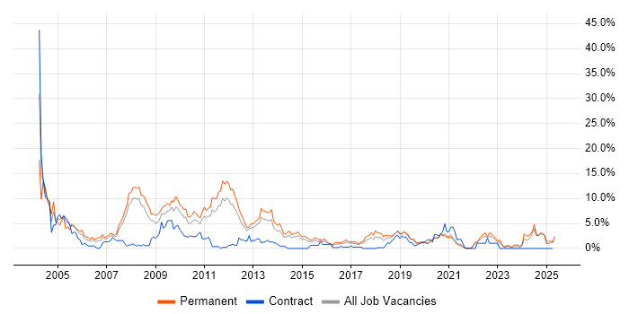 Job vacancy trend for Microsoft Certification in Solihull