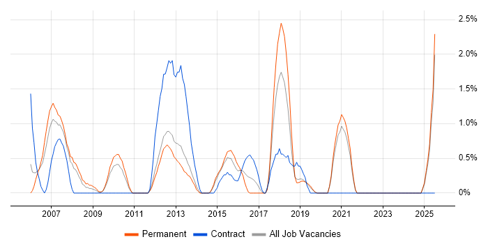 Job vacancy trend for Microsoft Developer in Solihull