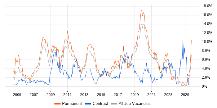 Microsoft Exchange job vacancy trend in Solihull Microsoft Exchange job vacancy trend in Solihull