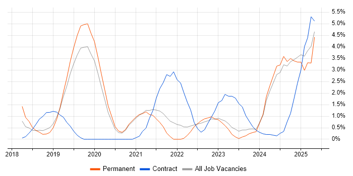 Job vacancy trend for Microsoft Intune in Solihull Job vacancy trend for Microsoft Intune in Solihull