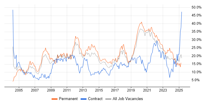 Job vacancy trend for Microsoft in Solihull