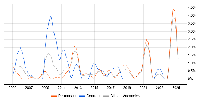 Job vacancy trend for Middleware in Solihull