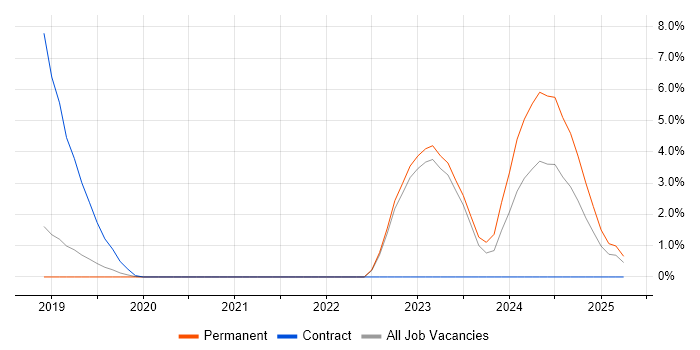 Job vacancy trend for Military in Solihull