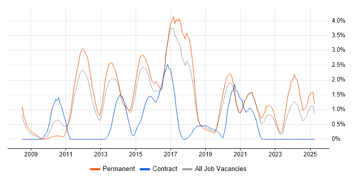 Job vacancy trend for Mobile App in Solihull