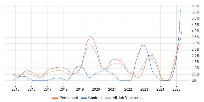 Job vacancy trend for Mobile Device Management in Solihull