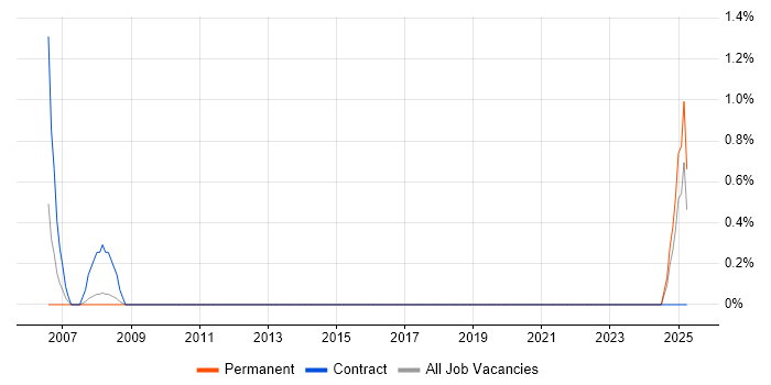 Job vacancy trend for Mobile Engineer in Solihull