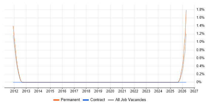 Mobile Games job vacancy trend in Solihull