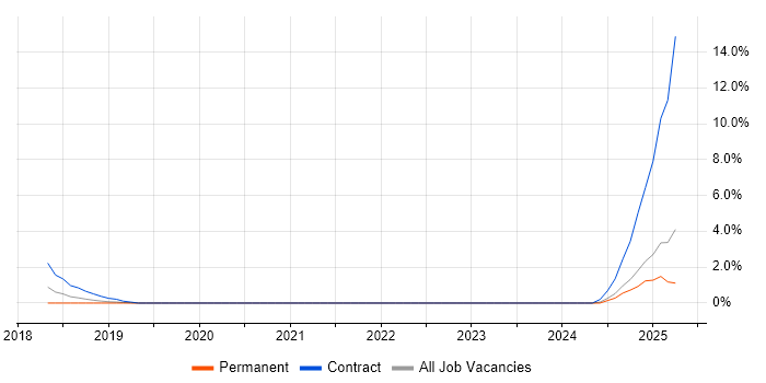 Job vacancy trend for Mockito in Solihull