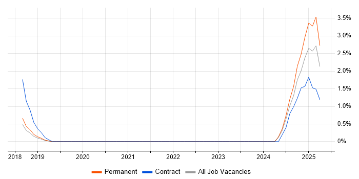 Job vacancy trend for MoSCoW in Solihull