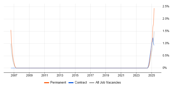 Job vacancy trend for Mozilla Thunderbird in Solihull Job vacancy trend for Mozilla Thunderbird in Solihull