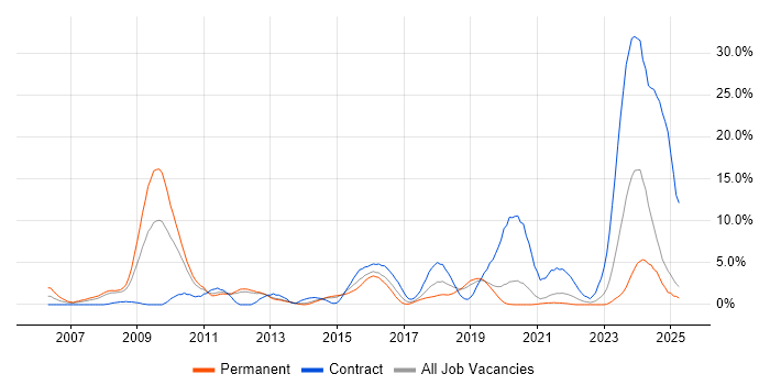 Job vacancy trend for MPLS in Solihull
