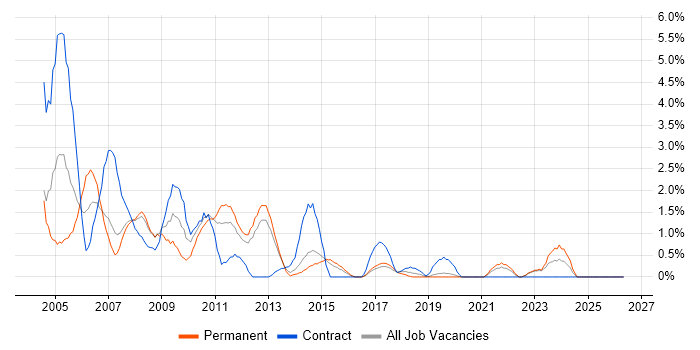 MS Access job vacancy trend in Solihull
