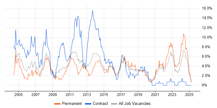 Job vacancy trend for Microsoft Excel in Solihull