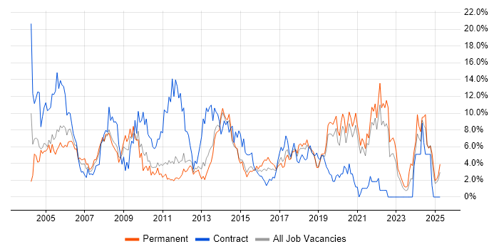 Job vacancy trend for Microsoft Office in Solihull