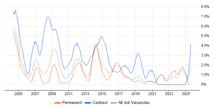 Job vacancy trend for Microsoft Project in Solihull Job vacancy trend for Microsoft Project in Solihull