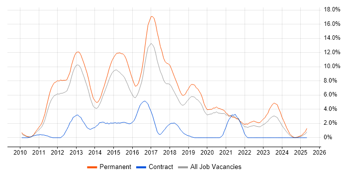 Job vacancy trend for MVC in Solihull