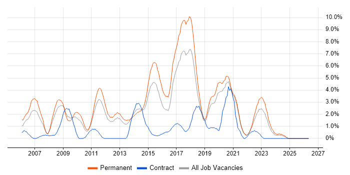 MySQL job vacancy trend in Solihull