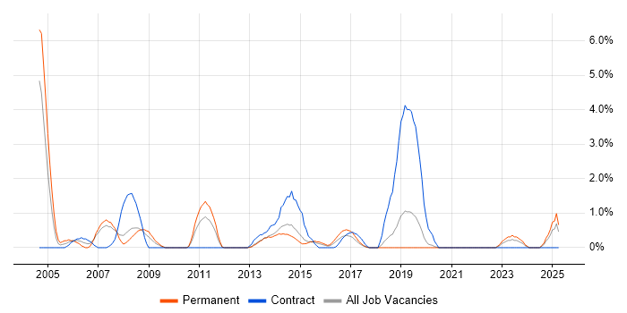 Job vacancy trend for N-Tier in Solihull