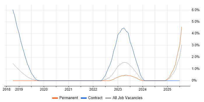 Job vacancy trend for NCSC in Solihull