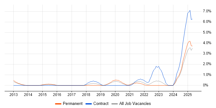 Job vacancy trend for Nessus in Solihull