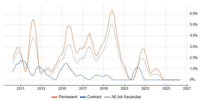 NetApp job vacancy trend in Solihull