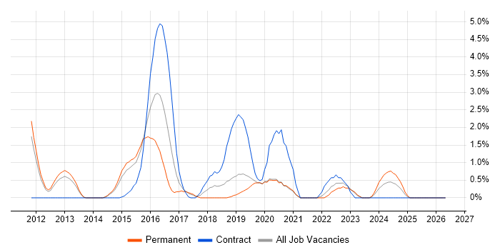 NetScaler job vacancy trend in Solihull