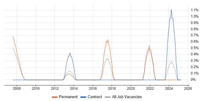 Job vacancy trend for Network+ Certification in Solihull
