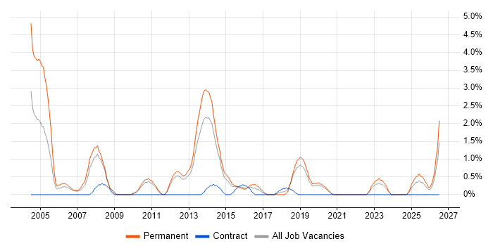 Network Analyst job vacancy trend in Solihull