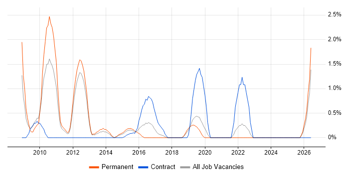 Network Consultant job vacancy trend in Solihull