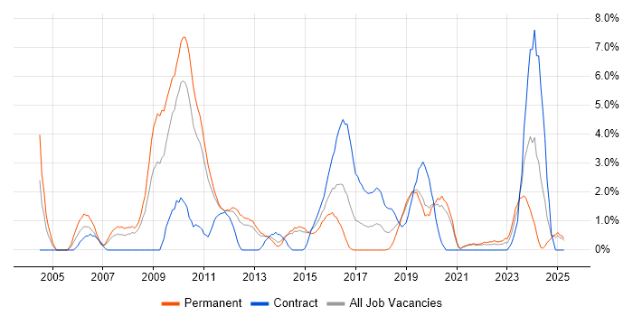Job vacancy trend for Network Design in Solihull