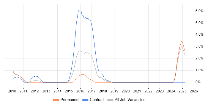 Job vacancy trend for Network Designer in Solihull