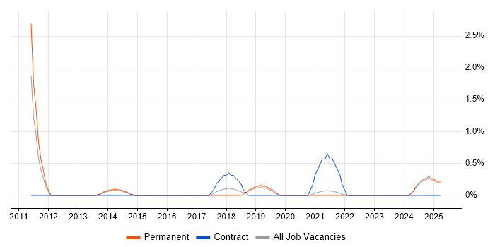 Job vacancy trend for Network Infrastructure Engineer in Solihull