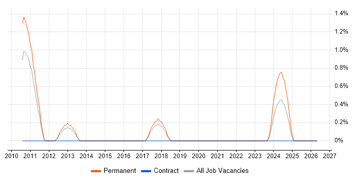 Network Load Balancing job vacancy trend in Solihull