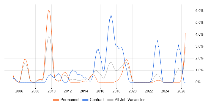 Network Manager job vacancy trend in Solihull