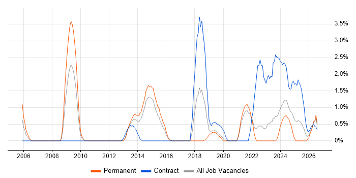 Network Monitoring job vacancy trend in Solihull