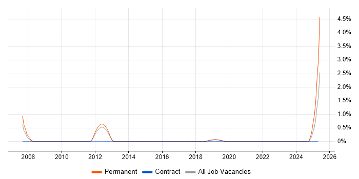 Job vacancy trend for Network Security Analyst in Solihull