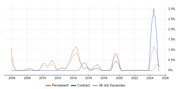 Job vacancy trend for Network Security Engineer in Solihull