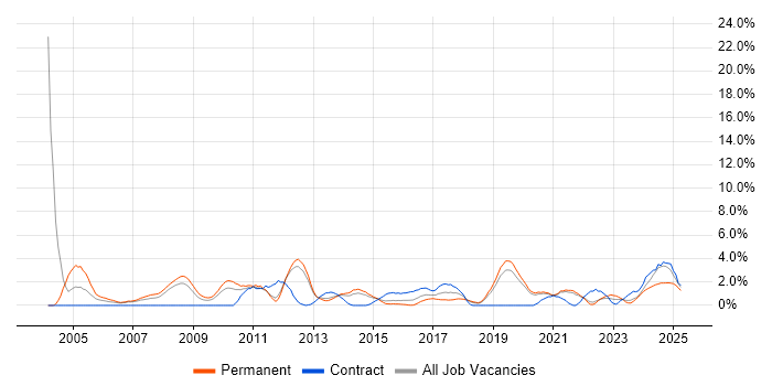 Job vacancy trend for Network Security in Solihull