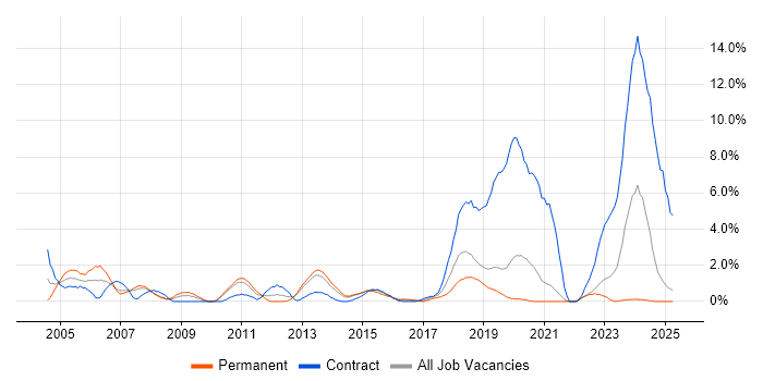 Job vacancy trend for Network Support in Solihull Job vacancy trend for Network Support in Solihull