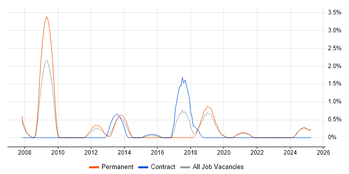 Job vacancy trend for Network Virtualisation in Solihull