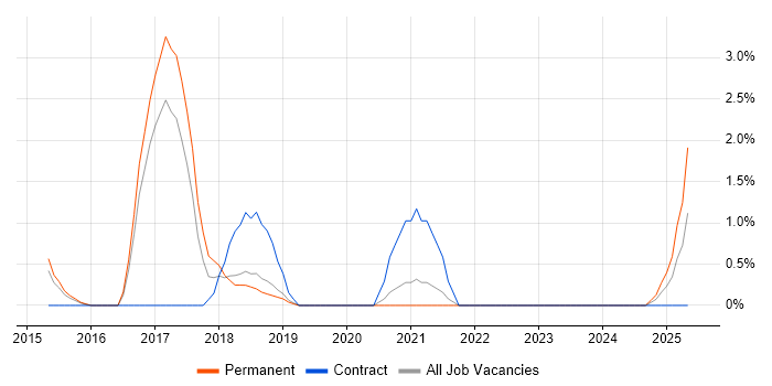 Job vacancy trend for nginx in Solihull Job vacancy trend for nginx in Solihull