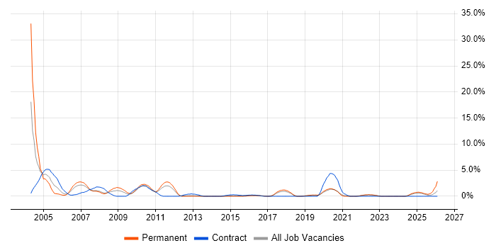 NHS job vacancy trend in Solihull
