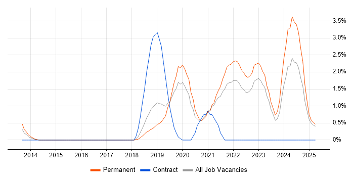 Job vacancy trend for NIST in Solihull