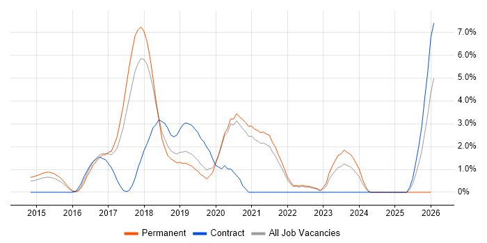 Node.js job vacancy trend in Solihull