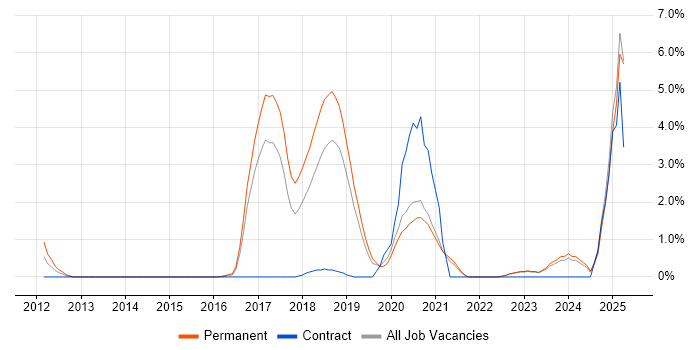Job vacancy trend for NoSQL in Solihull Job vacancy trend for NoSQL in Solihull