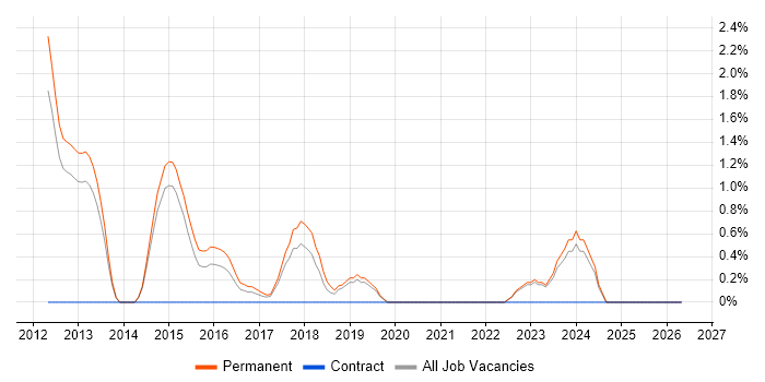 NUnit job vacancy trend in Solihull