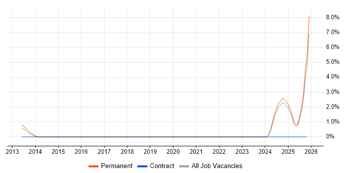 NVQ Level 3 job vacancy trend in Solihull
